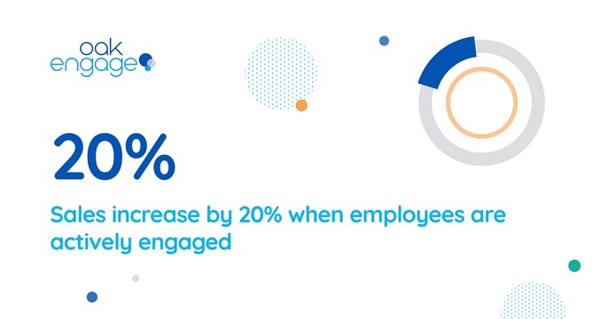 Image shows that sales increase by 20% when employees are actively engaged