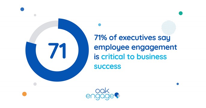 mage shows that 71% of executives say employee engagement is critical to business success