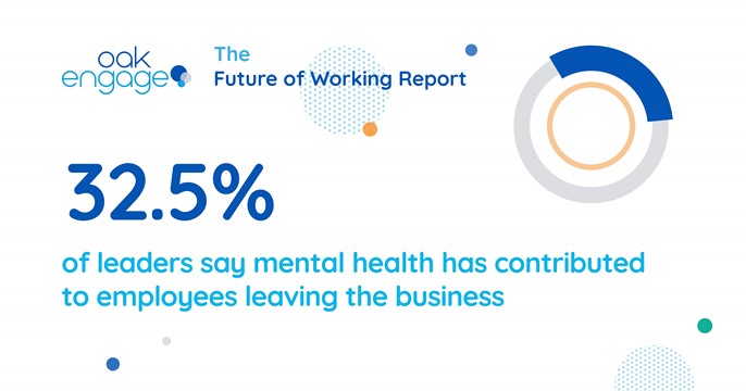 Image shows 32.5% of leaders say mental health has contributed to employees leaving the business