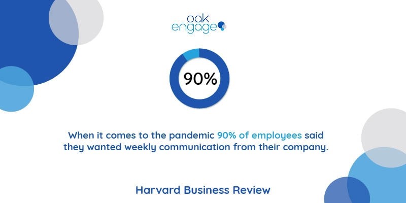 Harvard Business Review statistic that 90% of employees want weekly communication