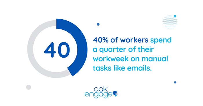statistic showing 40% of workers spend a quarter of their workweek on manual tasks like emails