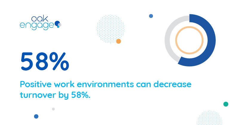 Positive work environments can decrease turnover by 58%