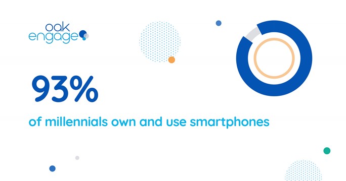 Image shows that 93% of millennials own and use smartphones