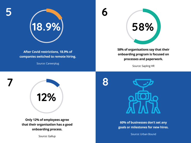 employee onboarding statistics on covid, onboarding program, onboarding process, goals and milestones for new hires