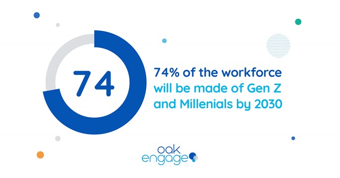 Image shows that 74% of the workforce will be made up of Gen Z and Millenials by 2030