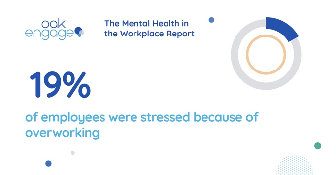 Image shows that 19% of employees were stressed because of overworking