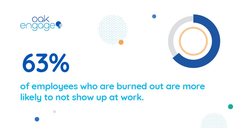 63% of employees who feel burned out are not likely to show up at work