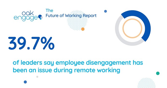 Image shows that 39.7% of leaders say employee disengagement has been an issue during remote working