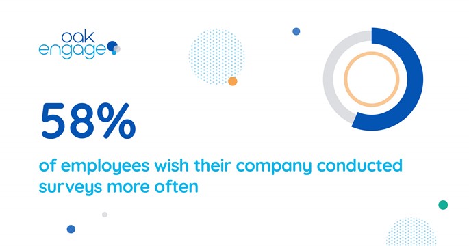 image shows that 58% of employees wish their company conducted surveys more often