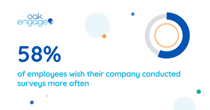 image shows that 58% of employees wish their company conducted surveys more often