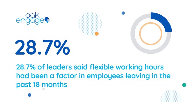 Image shows that 28.7% of leaders said flexible working hours had been a factor in employees leaving the business in the past 18 months