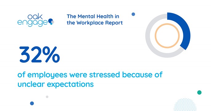Image shows that 32% of employees were stressed because of unclear expectations