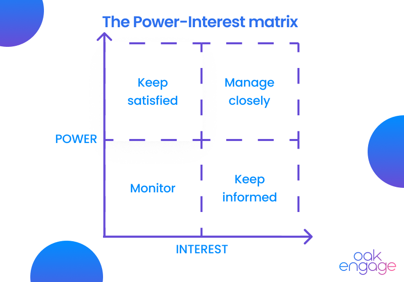 matrix visualising the power-interest matrix of stakeholder mapping, detailing four categories of keep satisfied, manage closely, monitor and keep informed.