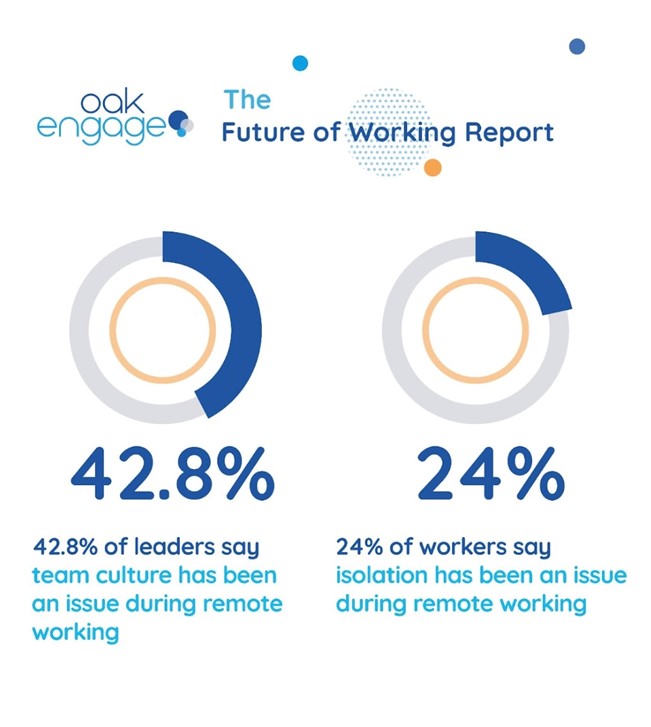 Image shows that 42.8% of leaders say team culture has been an issue and 24% of workers sat isolation has been an issue during remote working