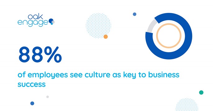 statistics show 88% of employees see culture as key to business success