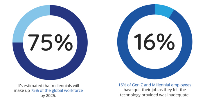 Gen Z intranet statistics