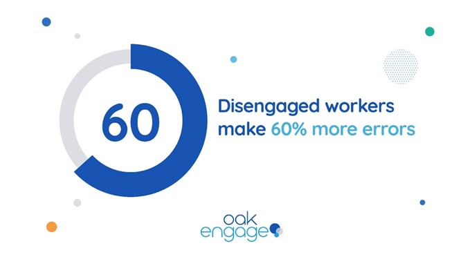 Image shows that disengaged workers make 60% more errors