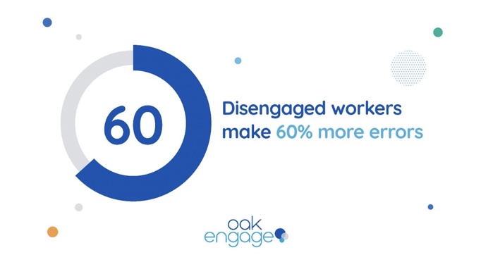 Image shows that disengaged workers make 60% more errors