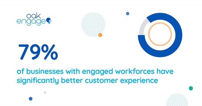 Image shows that 79% of businesses with engaged workforces have significantly better customer experience