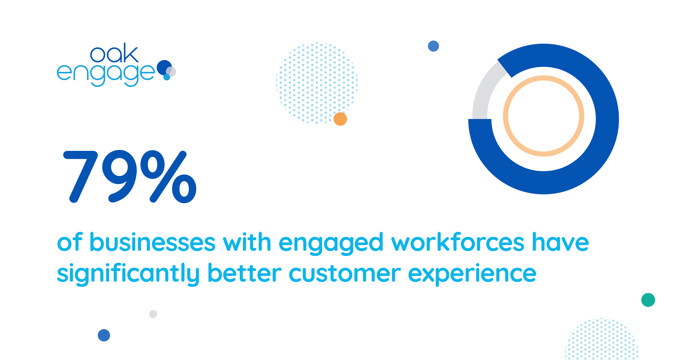 Image shows that 79% of businesses with engaged workforces have significantly better customer experience