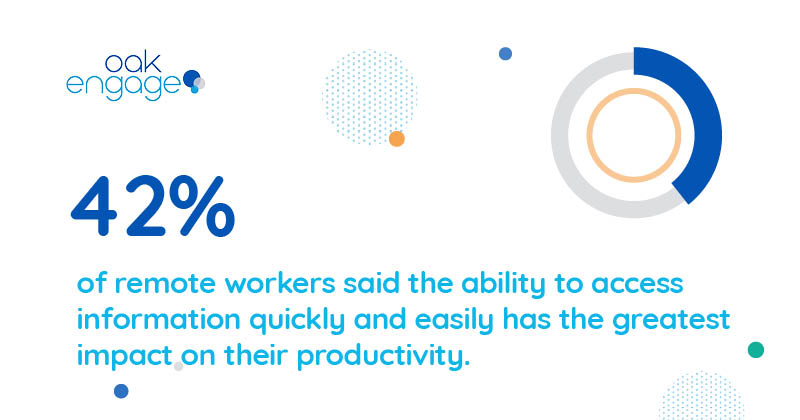 42% of remote workers said the ability to access information quickly and easily has the greatest impact on productivity