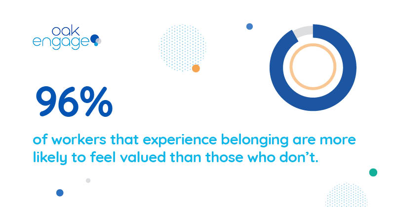 96% of workers that experience belonging are more likely to feel valued than those who dont