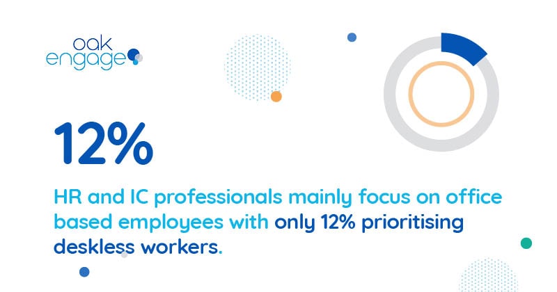 12% HR and IC professionals mainly focus on office based employees with only 12% prioritising deskless workers