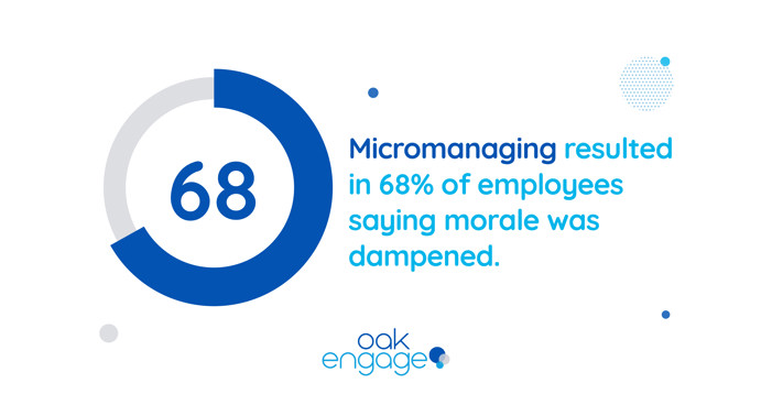 graphic showing 68 percent say their morale was dampened by micromanagement