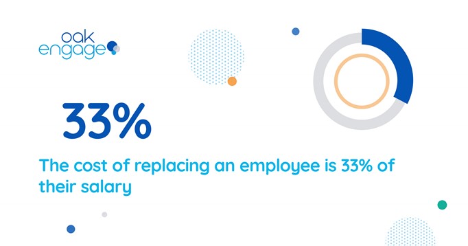 Image shows that the cost of replacing an employee is 33% of their salary