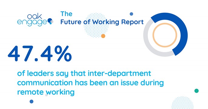 Image shows that 47.4% of leaders say that inter-department communication has been an issue during remote working