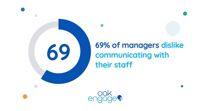 Image shows that 69% of managers dislike communicating with their staff