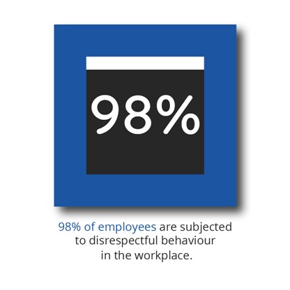 98% of employees are subjected to disrespectful behaviour in the workplace statistic by Oak Engage.