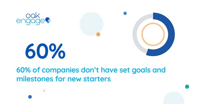 image shows that 60% of companies don’t have set goals and milestones for new starters