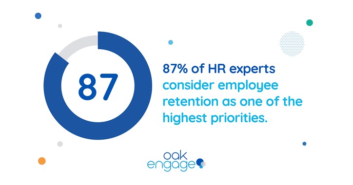 87% of HR experts consider employee retention as one of the highest priorities