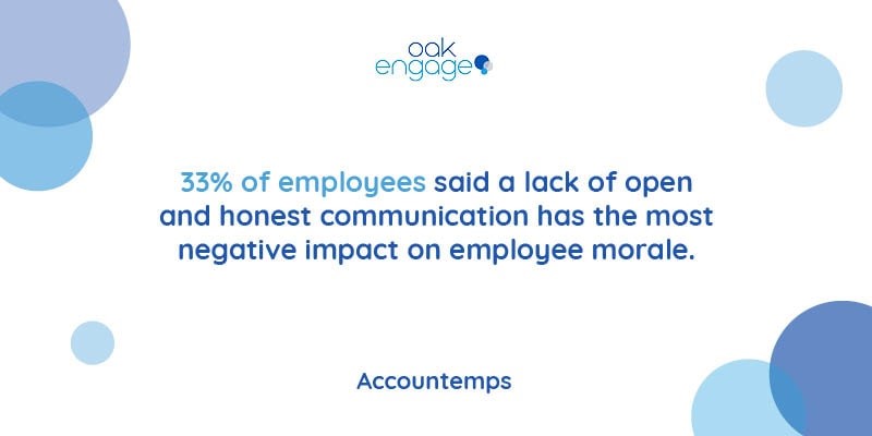 statistic from accountemps that 33% of employees say lack of communication has a negative impact on employee morale