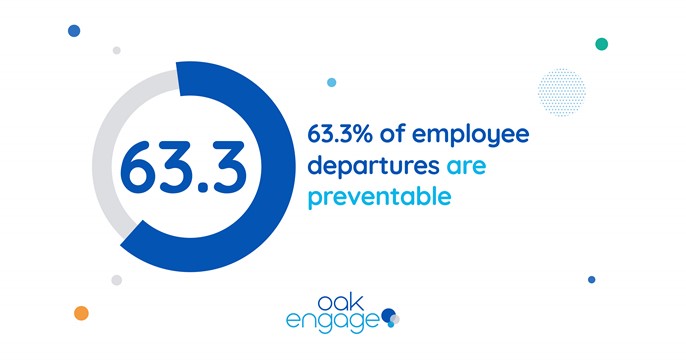 image shows 63.3% of employee departures are preventable