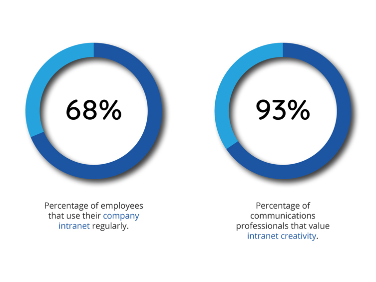 Intranet Statistics