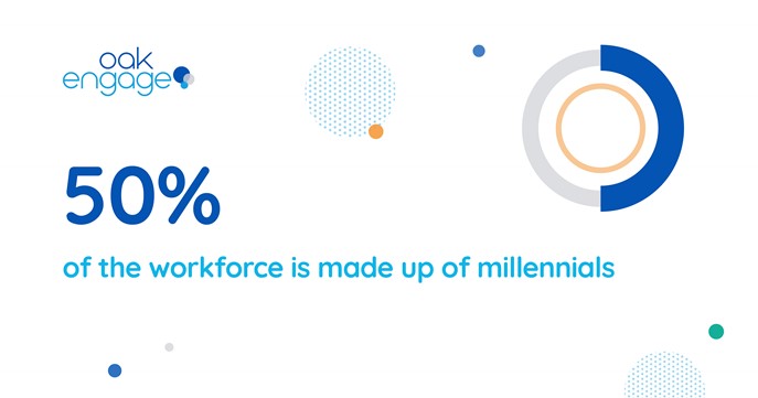 Image shows that 50% of the workforce is made up of millennials
