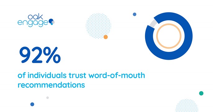 92% of individuals trust word-of-mouth recommendations