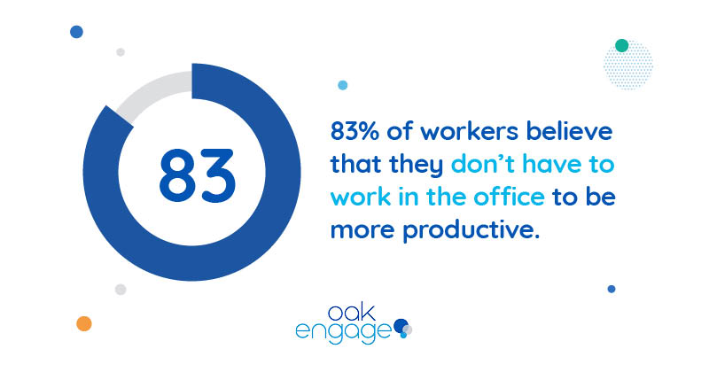 83% of workers believe that they don't have to be in the office to be more productive
