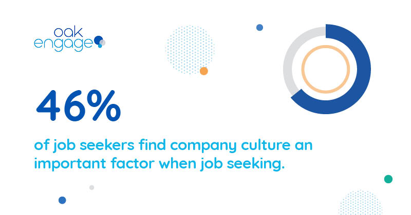 46% of job seekers find company culture an important factor when job seeking