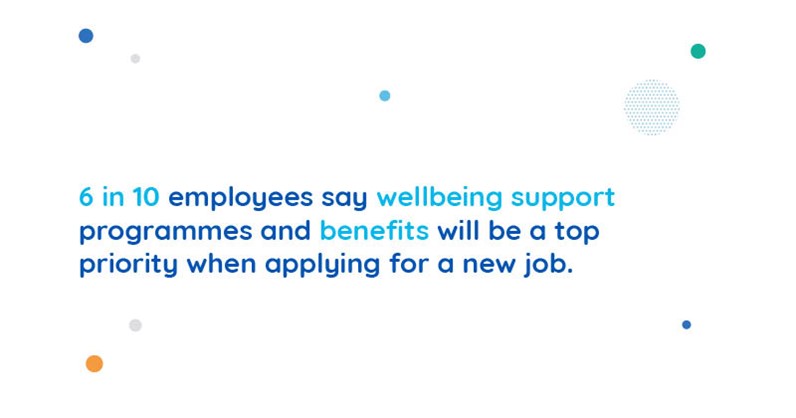 6 in 10 employees say wellbeing support and benefits are high priority when searching for new jobs