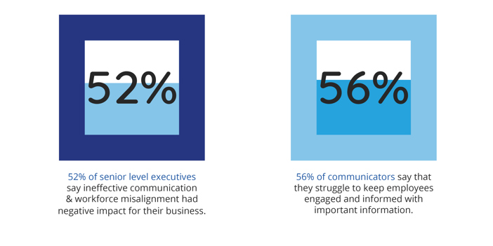 Communication and collaboration intranet statistics