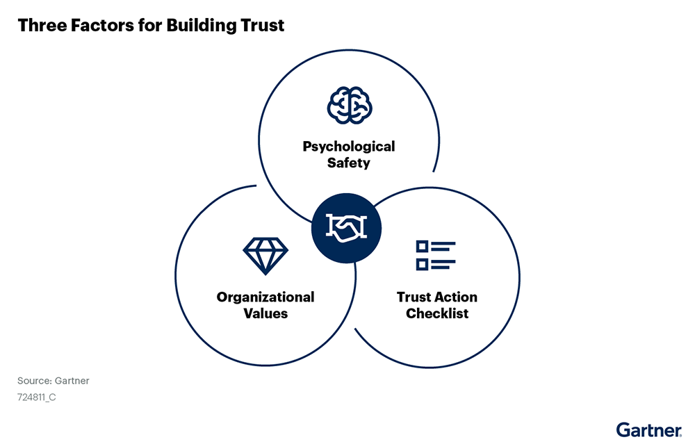 Gartner, 3 factors for building trust diagram