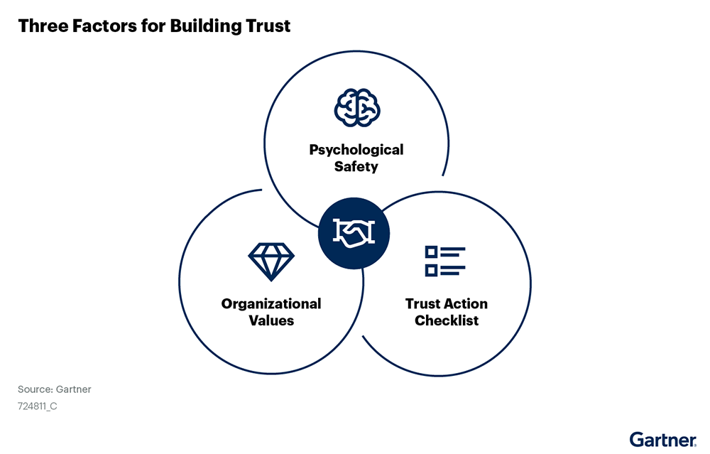Gartner, 3 factors for building trust diagram