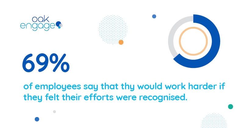 69% of employees say that they would work harder if they felt their efforts were recognised