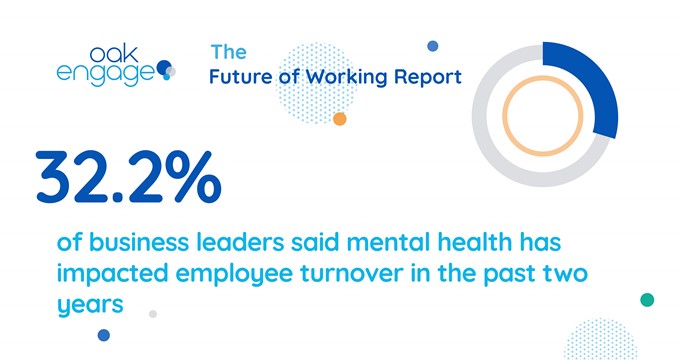 32.2% of business leaders said mental health has impacted employee turnover in the past two years
