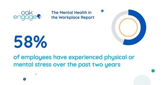 Image shows that 58% of employees have experienced physical or mental stress over the past two years