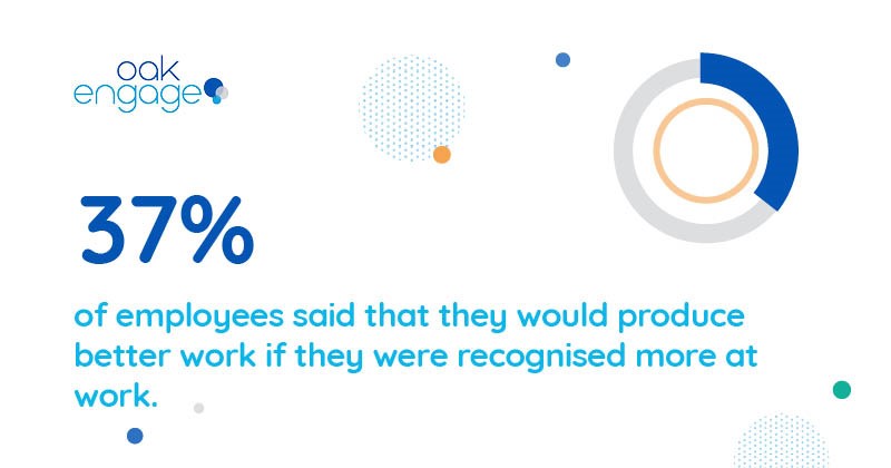 37% of employees would work better if they were recognised more at work