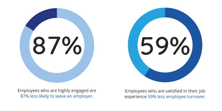 Job satisfaction intranet statistics